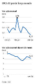 IPCA-15 perde fora no ms