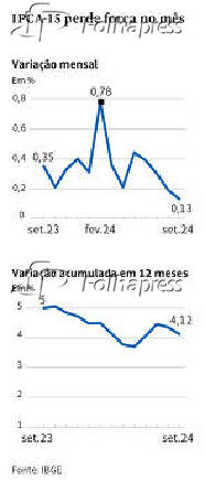 IPCA-15 perde fora no ms