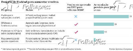 Projetos de Haddad para aumentar receitas