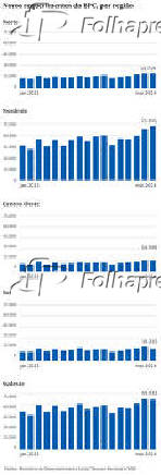 Novos requerimentos do BPC, por regio