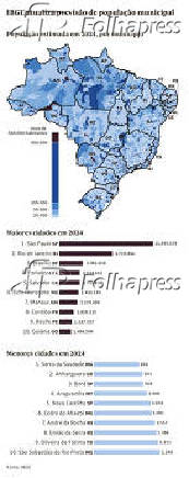 IBGE atualiza previso de populao municipal