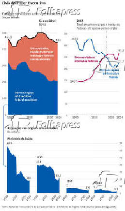 Civis do Poder Executivo