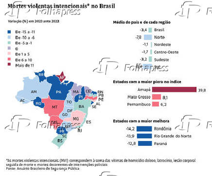 Mortes violentas intencionais nos estados e no DF