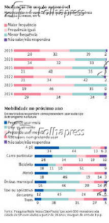 Mudanas no uso do automvel