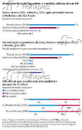 Pesquisa Datafolha sobre a corrida eleitoral em SP