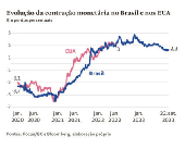 Evoluo da contrao monetria no Brasil e nos EUA