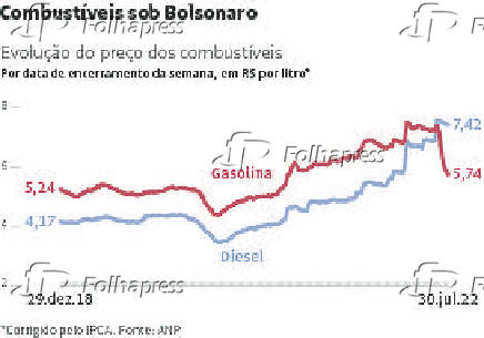 Combustveis sob Bolsonaro