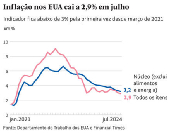 Inflao nos EUA cai a 2,9% em julho