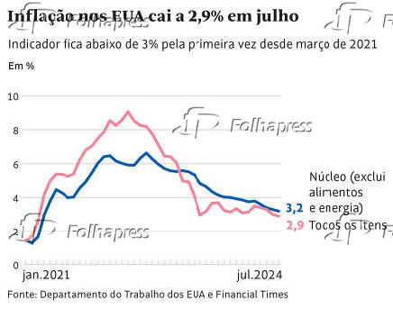 Inflao nos EUA cai a 2,9% em julho