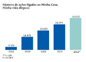 Nmero de aes ligadas ao Minha Casa, Minha Vida dispara