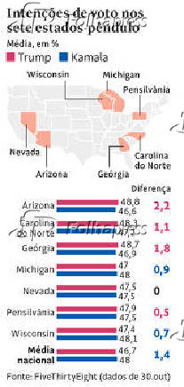 Intenes de voto nos sete estados-pndulo