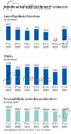 Petrobras lucra 32,5 Bi no 3 trimestre