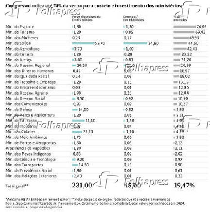 Verbas de ministrios destinadas para custeio e investimento no Brasil