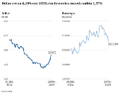 Dlar recua 4,28% em 2025; em fevereiro moeda subiu 1,37%