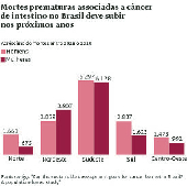 Mortes prematuras associadas a cncer de intestino no Brasil deve subir nos prximos anos