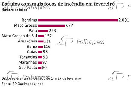 Estados com mais focos de incndio em fevereiro