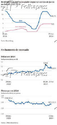 Resilincia da inflao pode impactar cortes de juros no Brasil e nos EUA