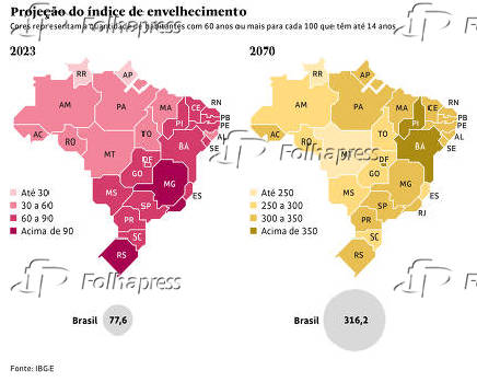 Projeo do ndice de envelhecimento