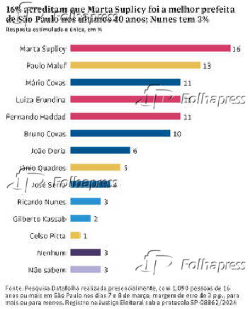 16% acreditam que Marta Suplicy foi a melhor prefeita de So Paulo nos ltimos 40 anos; Nunes tem 3%