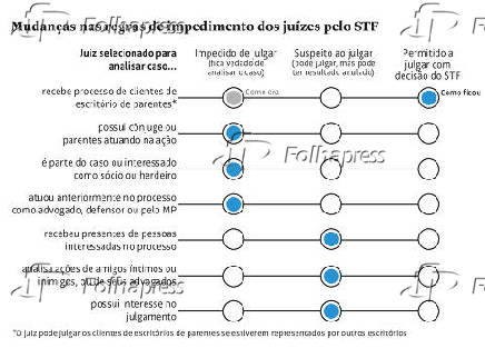 Mudanas nas regras de impedimento dos juzes pelo STF