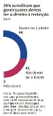 58% acreditam que governantes devem ter o direito  reeleio