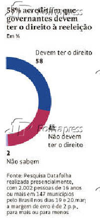 58% acreditam que governantes devem ter o direito  reeleio