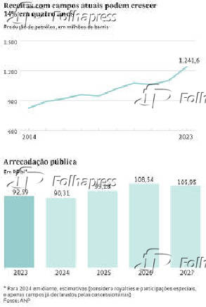 Receitas com campos atuais podem crescer 14% em quatro anos