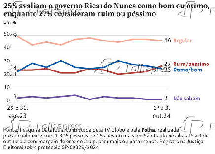 Governo Ricardo nunes