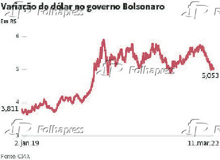 Variao do dlar no governo Bolsonaro