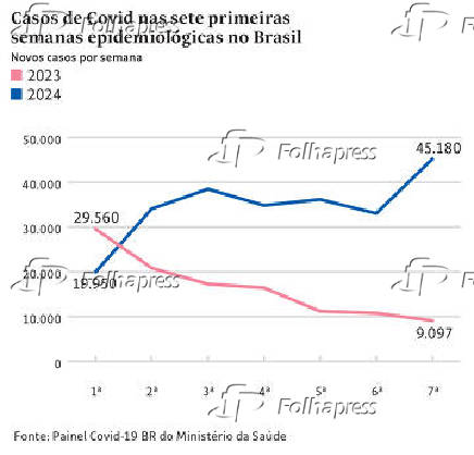 Casos de Covid nas sete primeiras semanas epidemiolgicas no Brasil