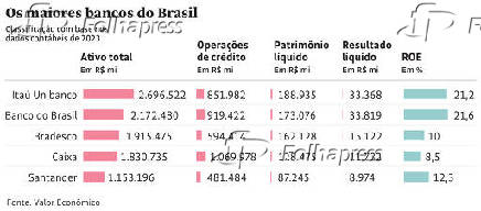 Os maiores bancos do Brasil