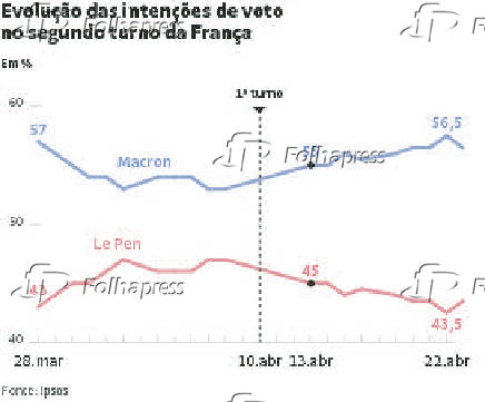 Evoluo das intenes de voto no segundo turno da Frana