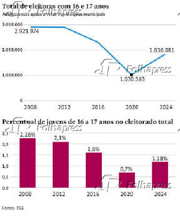 Total de eleitores com 16 e 17 anos