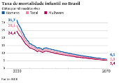 Taxa de mortalidade infantil no Brasil