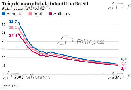 Taxa de mortalidade infantil no Brasil