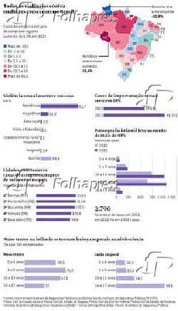 Todas as violncias contra mulheres cresceram no Brasil