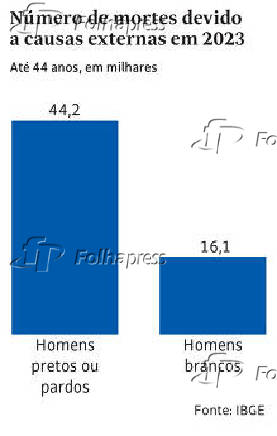 Nmero de mortes devidoa causas externas em 2023