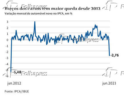 Preos dos carros tm maior queda desde 2012