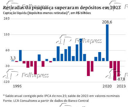 Retiradas da poupana superaram depsitos em 2023