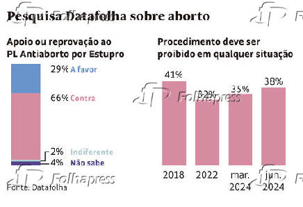 Pesquisa Datafolha sobre aborto