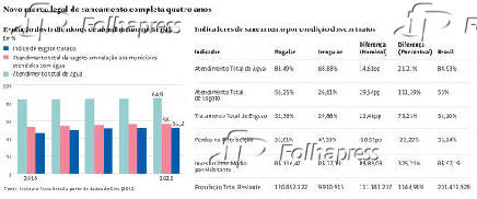 Novo marco legal do sanemaneto completa quatro anos