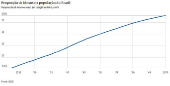 Proporo de idosos na populao do Brasil