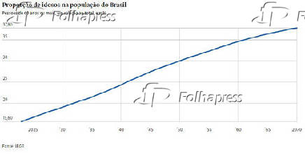 Proporo de idosos na populao do Brasil