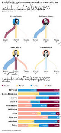 Boulos e Maral concentram mais ataques a Nunes