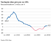 Variao dos preos no IPA