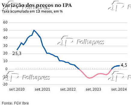 Variao dos preos no IPA