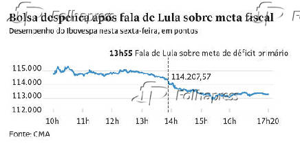 Bolsa despenca aps fala de Lula sobre meta fiscal