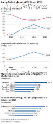 Lucro da Petrobras cai 33,8% em 2023