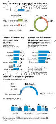 Ranking de eficincia dos municpios brasileiros