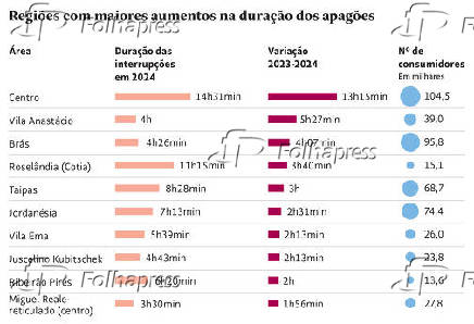 Regies com maiores aumentos na durao dos apages